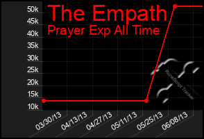 Total Graph of The Empath