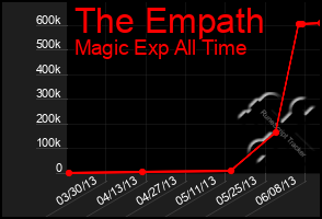 Total Graph of The Empath