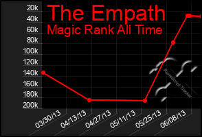 Total Graph of The Empath