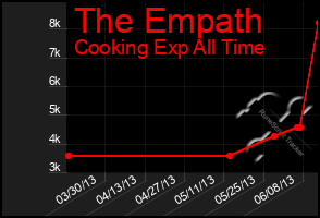 Total Graph of The Empath