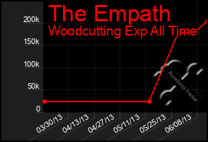 Total Graph of The Empath