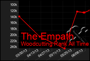 Total Graph of The Empath