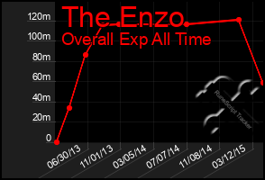 Total Graph of The Enzo