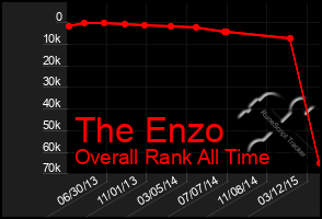 Total Graph of The Enzo