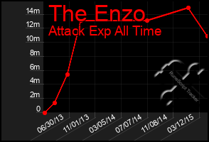 Total Graph of The Enzo