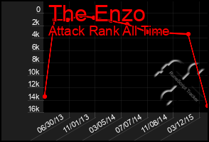 Total Graph of The Enzo