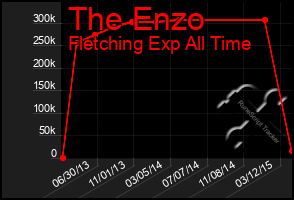 Total Graph of The Enzo