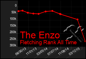 Total Graph of The Enzo