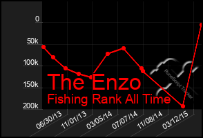 Total Graph of The Enzo