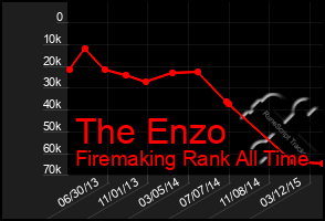 Total Graph of The Enzo