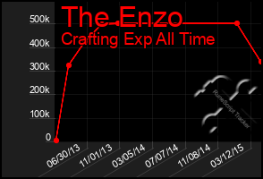 Total Graph of The Enzo