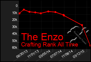 Total Graph of The Enzo