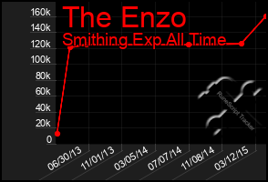 Total Graph of The Enzo