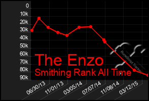 Total Graph of The Enzo