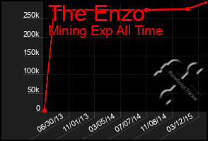 Total Graph of The Enzo