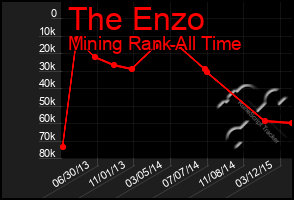 Total Graph of The Enzo