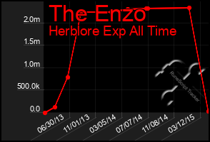 Total Graph of The Enzo