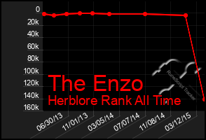 Total Graph of The Enzo