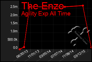 Total Graph of The Enzo