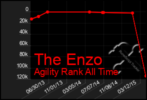 Total Graph of The Enzo