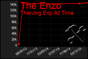 Total Graph of The Enzo