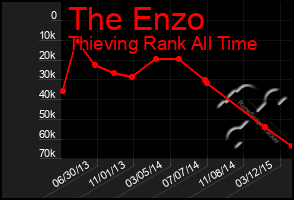 Total Graph of The Enzo