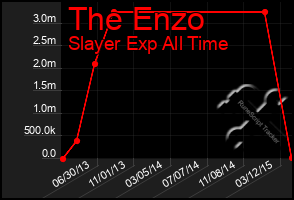 Total Graph of The Enzo