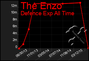 Total Graph of The Enzo