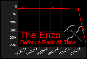 Total Graph of The Enzo