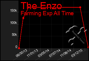 Total Graph of The Enzo