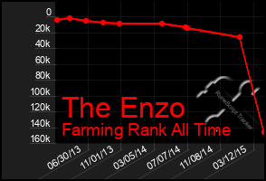 Total Graph of The Enzo