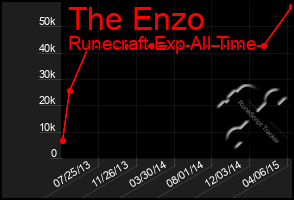 Total Graph of The Enzo