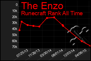 Total Graph of The Enzo