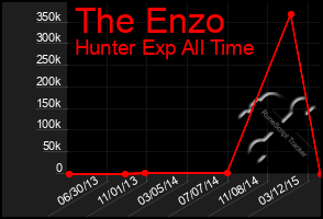 Total Graph of The Enzo