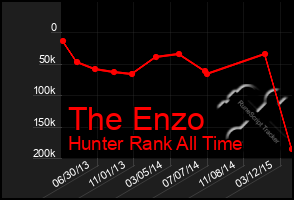 Total Graph of The Enzo