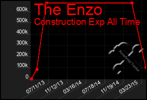 Total Graph of The Enzo