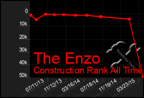 Total Graph of The Enzo