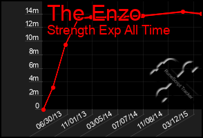 Total Graph of The Enzo