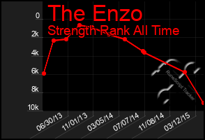 Total Graph of The Enzo