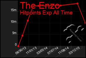 Total Graph of The Enzo