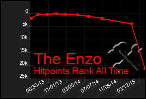 Total Graph of The Enzo