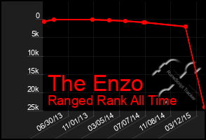 Total Graph of The Enzo