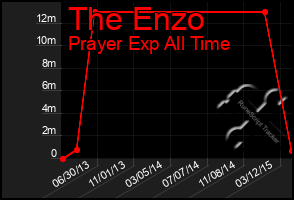 Total Graph of The Enzo