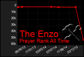 Total Graph of The Enzo