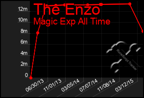 Total Graph of The Enzo