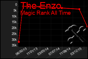 Total Graph of The Enzo