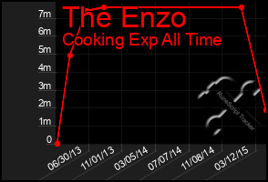 Total Graph of The Enzo