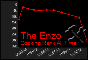 Total Graph of The Enzo