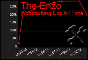 Total Graph of The Enzo