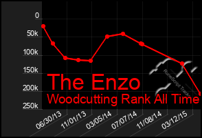 Total Graph of The Enzo